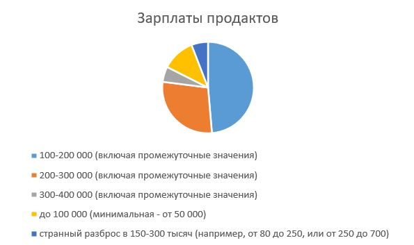 Срез вакансий продактов | Сетка — социальная сеть от hh.ru