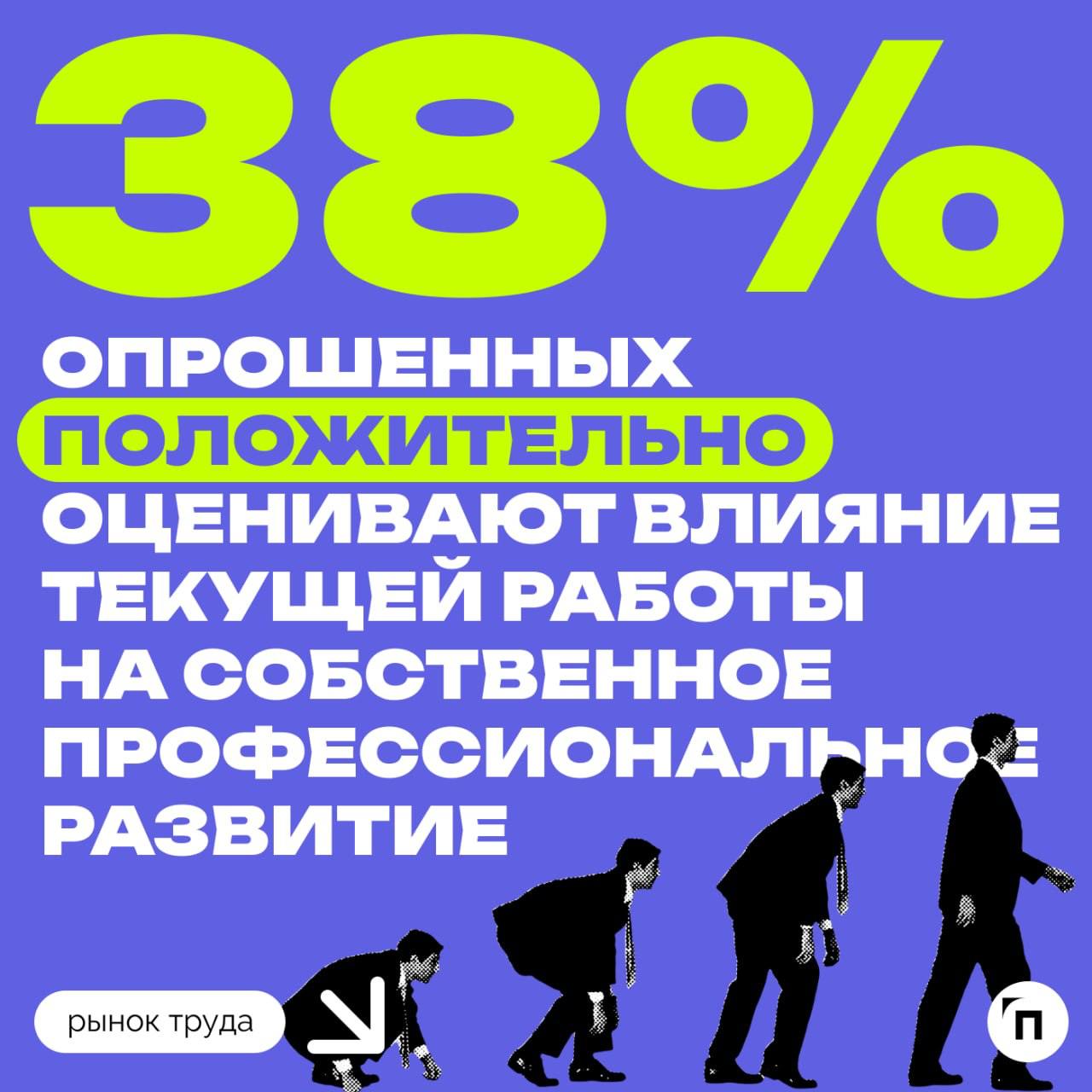 👩‍💼 40% россиян уверены, что нынешняя работа положительно влияет на их профессиональное развитие
Сервис Работа | Сетка — социальная сеть от hh.ru