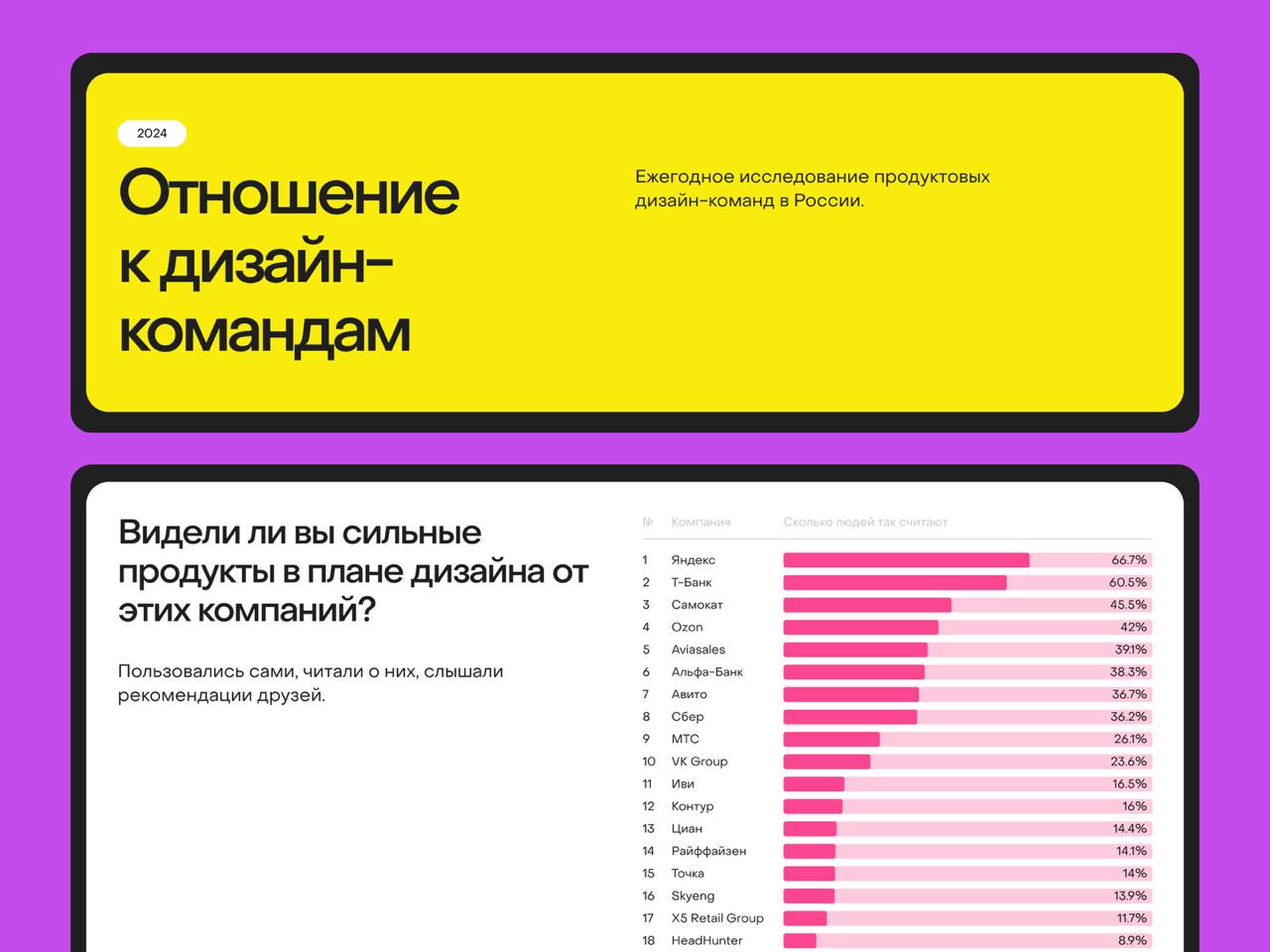 💬 Ежегодное исследование продуктовых дизайн-команд в России: отношениек дизайн-командам
В конце 2024 года Юра Ветров провел исследование, в котором участвовали 1637 специалистов, чтобы узнать их мнени... | Сетка — социальная сеть от hh.ru