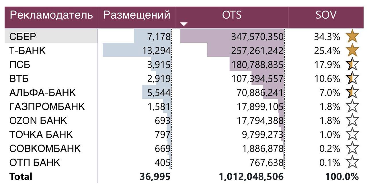 ⚡️ Рекламные размещения банков в ноябре 2024
🔣 В ноябре 2024 года «Сбер» занял первое место по видимости среди ТОП-10 банков с SOV 34,3%.
🔣 Второе место у «Т-Банка» (25,4%), третье — у ПСБ (17,9%) | Сетка — социальная сеть от hh.ru