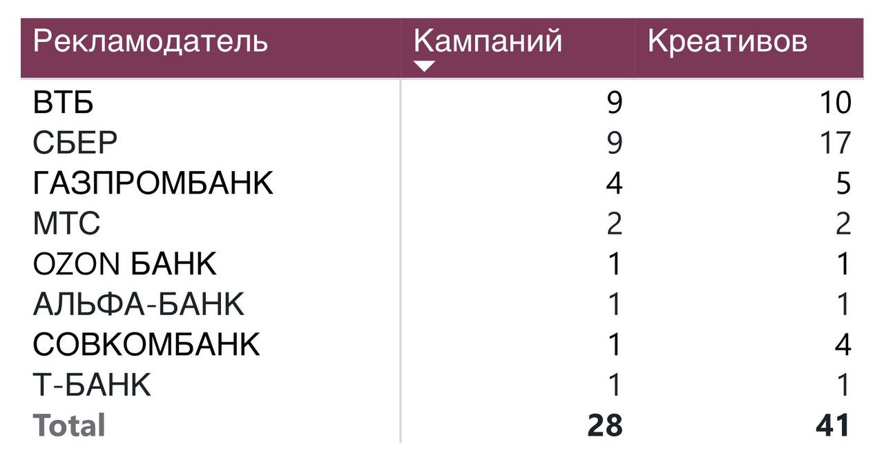 ⚡️ Рекламные размещения банков в ноябре 2024
🔣 В ноябре 2024 года «Сбер» занял первое место по видимости среди ТОП-10 банков с SOV 34,3%.
🔣 Второе место у «Т-Банка» (25,4%), третье — у ПСБ (17,9%) | Сетка — социальная сеть от hh.ru