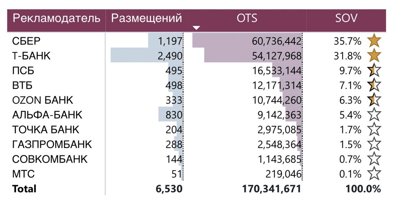 ⚡️ Рекламные размещения банков в ноябре 2024
🔣 В ноябре 2024 года «Сбер» занял первое место по видимости среди ТОП-10 банков с SOV 34,3%.
🔣 Второе место у «Т-Банка» (25,4%), третье — у ПСБ (17,9%) | Сетка — социальная сеть от hh.ru