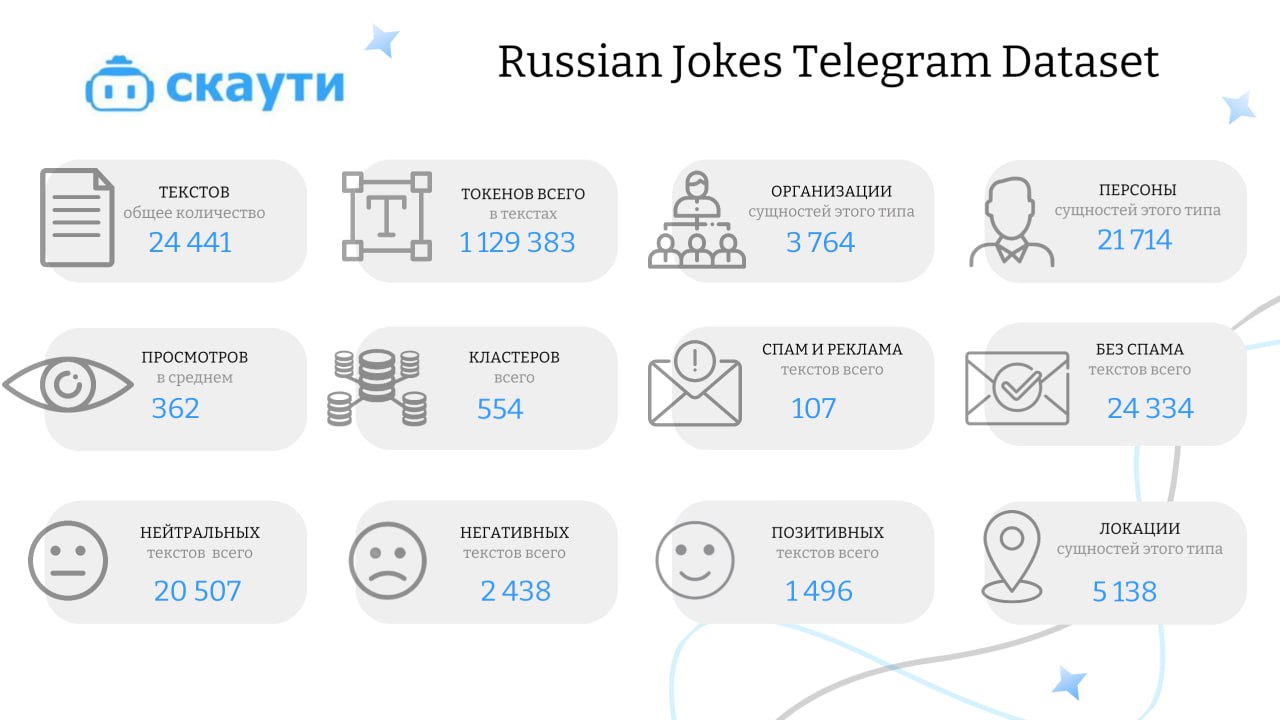 📊 Еженедельный датасет: Русские шутки с векторами
Привет, друзья! Сегодня делимся нестандартным и веселым датасетом — Russian Jokes with Vectors, который мы собрали и разметили с помощью нашего сервис... | Сетка — социальная сеть от hh.ru