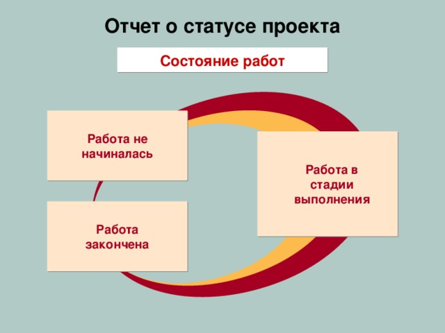 Отчёт о статусе проекта.
Отчёт о статусе проекта - документ с общей информацией о делах в проекте | Сетка — социальная сеть от hh.ru