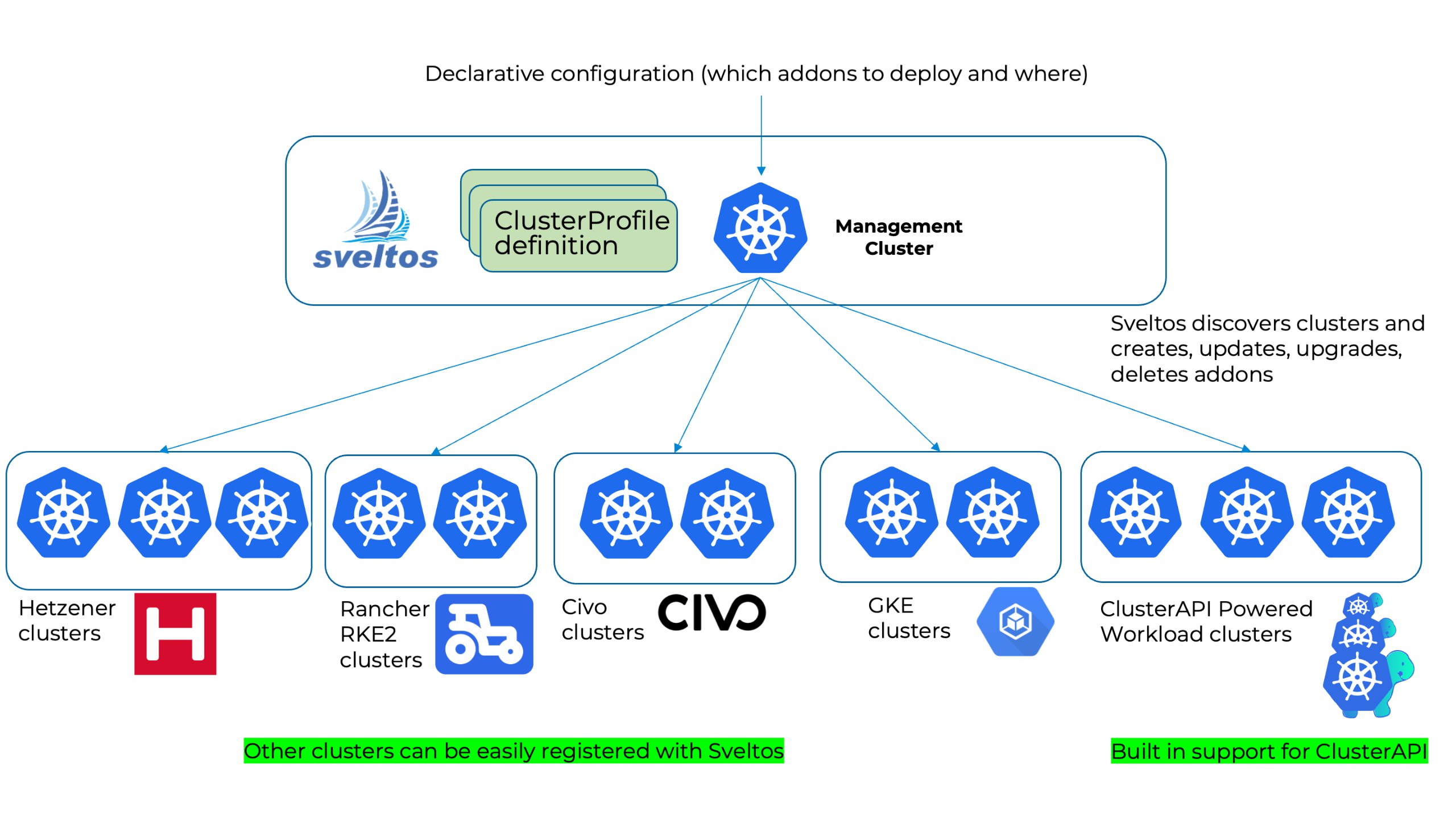 Sveltos Kubernetes add-on controller programmatically deploys add-ons and applications in tens of clusters. Support for ClusterAPI powered clusters, Helm charts, kustomize ,YAMLs | Сетка — социальная сеть от hh.ru