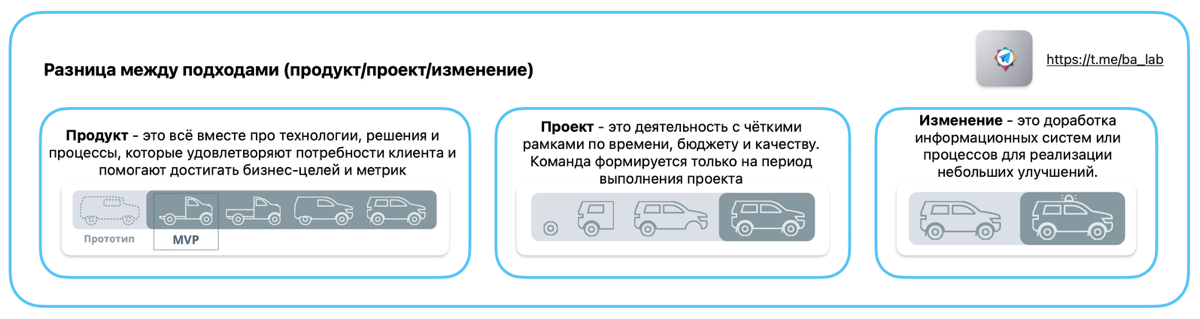 Продукт, проект или изменение: как выбрать подход?
В мире бизнеса и разработки всё сводится к трём ключевым форматам работы: продукт, проект и изменение | Сетка — социальная сеть от hh.ru
