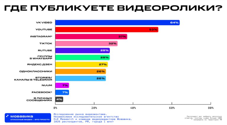 Самой популярной после замедления 📺YouTube площадкой для размещения видеоконтента стала 📺VK Видео — эту платформу предпочитают 64% опрошенных | Сетка — социальная сеть от hh.ru