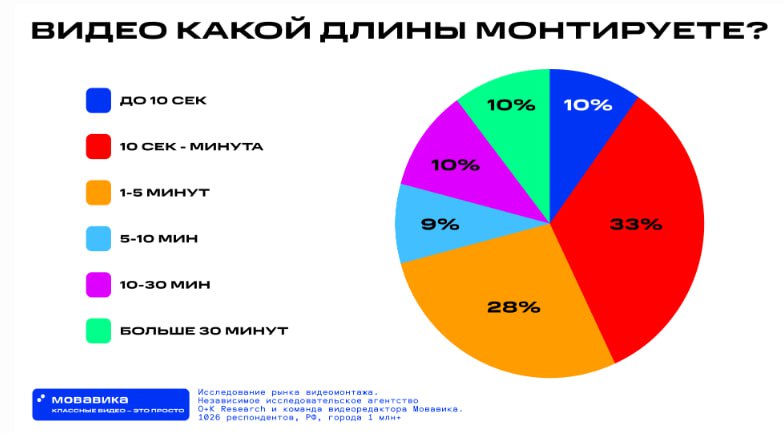 Самой популярной после замедления 📺YouTube площадкой для размещения видеоконтента стала 📺VK Видео — эту платформу предпочитают 64% опрошенных | Сетка — социальная сеть от hh.ru