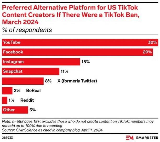 YouTube оказался в приоритете у креаторов в случае бана ТикТока, который, судя по последним событиям, всё ближе. 
Дальше внезапно идет Facebook (стали больше платить?), и только потом Инстаграм | Сетка — социальная сеть от hh.ru