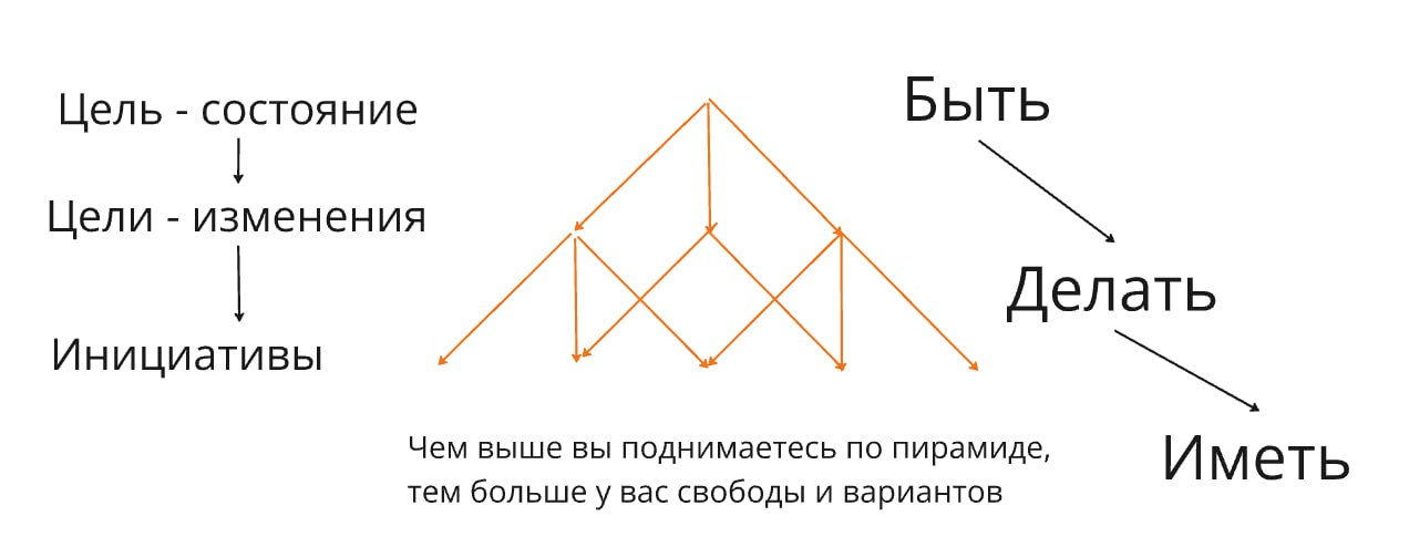 💎Сократ и OKR
Более 2000 лет назад Сократ придумал концепцию - быть -> делать ->иметь
Суть ее в том, чтобы что-то «иметь», нам необходимо в начале «быть» этим человеком или компанией, потом «делать» (... | Сетка — социальная сеть от hh.ru
