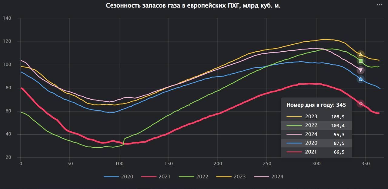 Запасы газа в ПХГ Европы и Украины составляют 95.3 миллиарда кубометров газа
Этой газовой зимой наблюдаются более высокие средние темпы отбора, чем в предыдущие две зимы | Сетка — социальная сеть от hh.ru