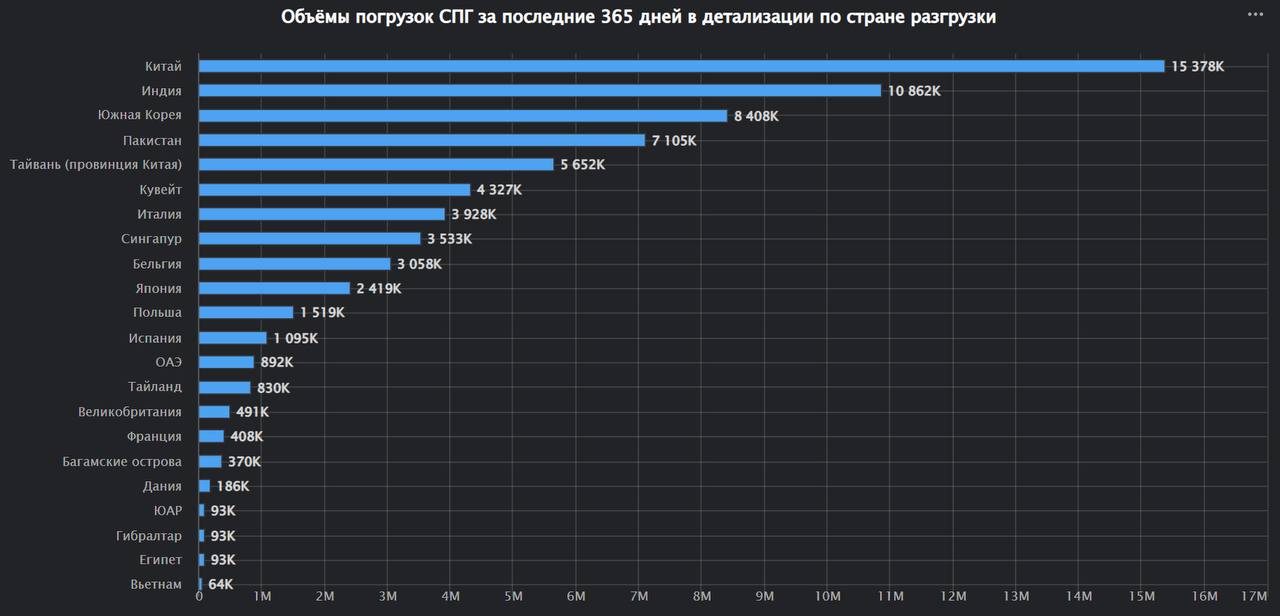 Клиентура катарского СПГ
Географическая структура фактических разгрузок СПГ, погруженного в Катаре в последние 365 дней:
1. Китай - 15.4 миллиона тонн
2. Индия - 10.9
3. Южная Корея - 8.4
4 | Сетка — социальная сеть от hh.ru