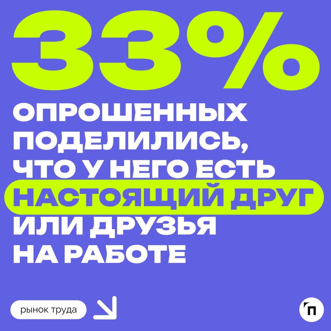 📊 У каждого третьего россиянина есть друг на работе
Сервис Работа.ру провел исследование и узнал, как часто россияне заводят друзей на работе | Сетка — социальная сеть от hh.ru