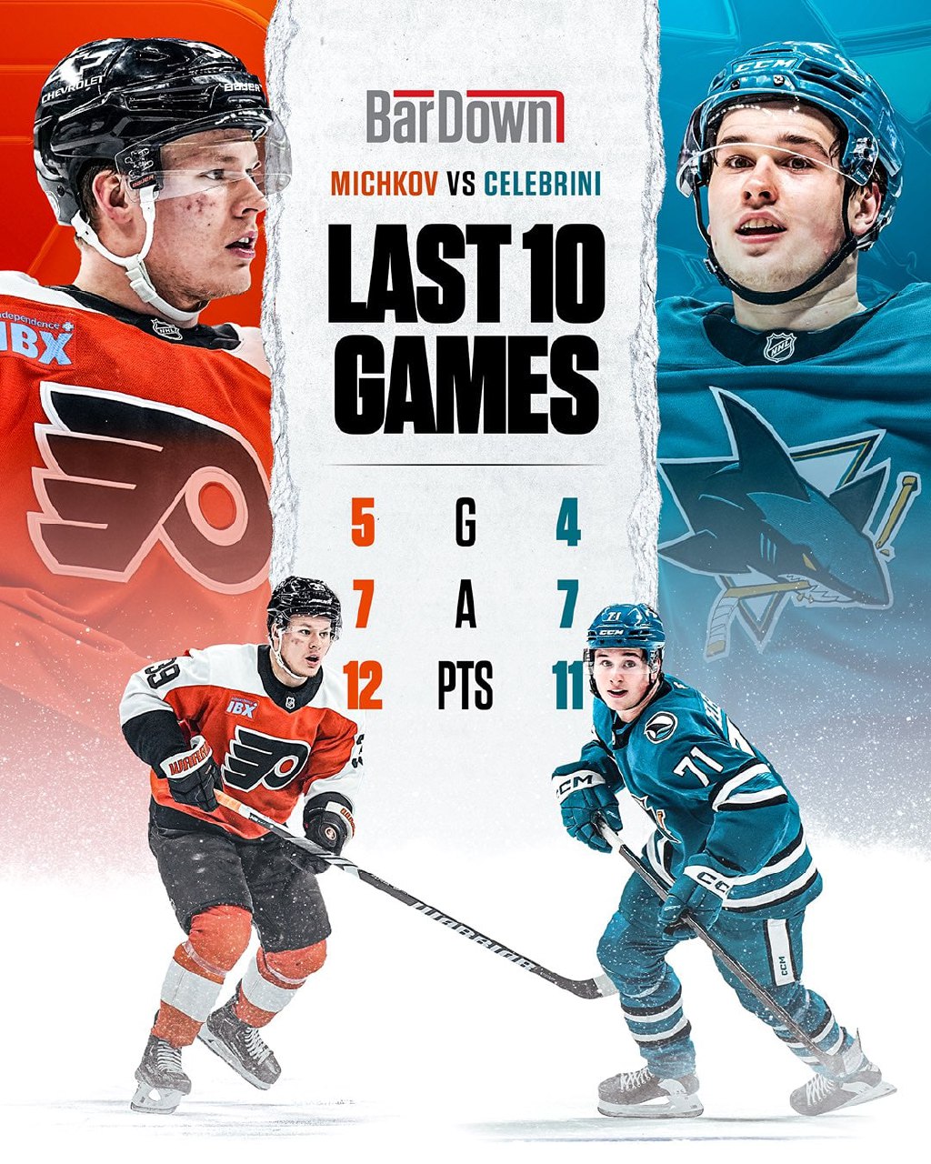 👶Битва за Колдер
Удивительно, но к середине декабря Логан Станковен будто бы сам выписал себя из гонки за Колдер Трофи | Сетка — социальная сеть от hh.ru