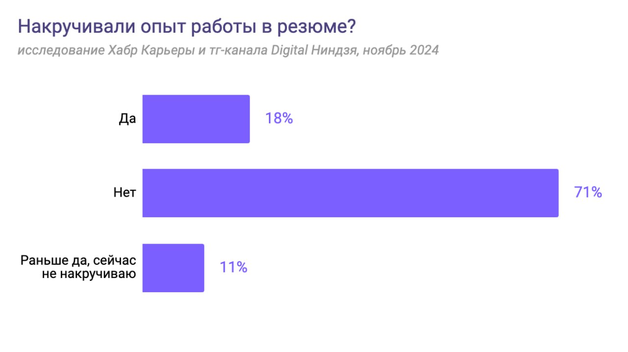 Я как-то пропустил, но Хабр Карьера недавно опубликовала интересное исследование о накрутке опыта в резюме у айтишников | Сетка — социальная сеть от hh.ru
