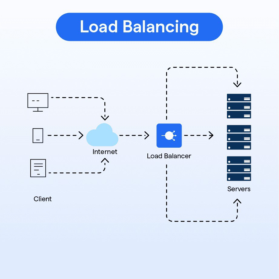 Load Balancing
https://samwho.dev/load-balancing/ | Сетка — социальная сеть от hh.ru