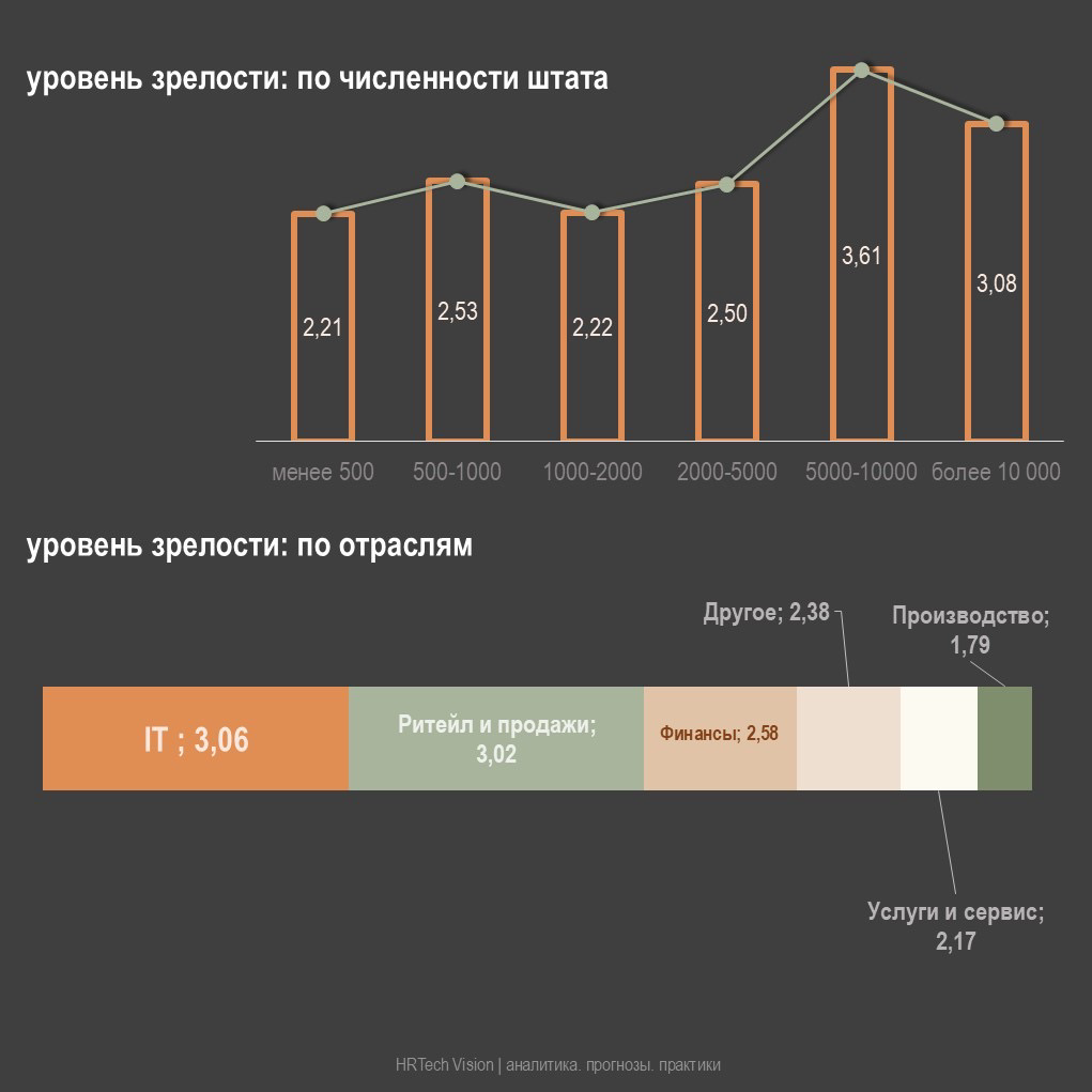 ОБЗОР УРОВНЯ ЗРЕЛОСТИ HR-ОТЧЕТНОСТИ | Сетка — социальная сеть от hh.ru