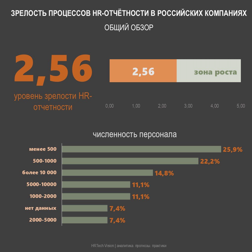 ОБЗОР УРОВНЯ ЗРЕЛОСТИ HR-ОТЧЕТНОСТИ | Сетка — социальная сеть от hh.ru
