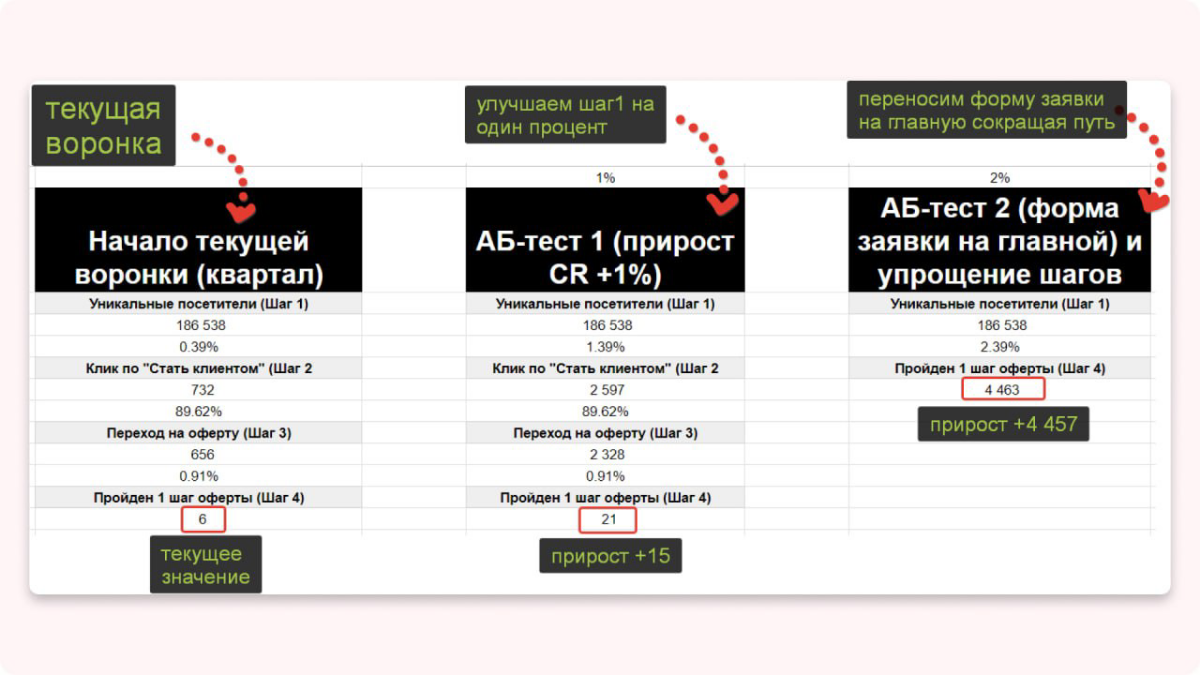 Зачем нужна аналитика и АБ-тесты | Сетка — социальная сеть от hh.ru