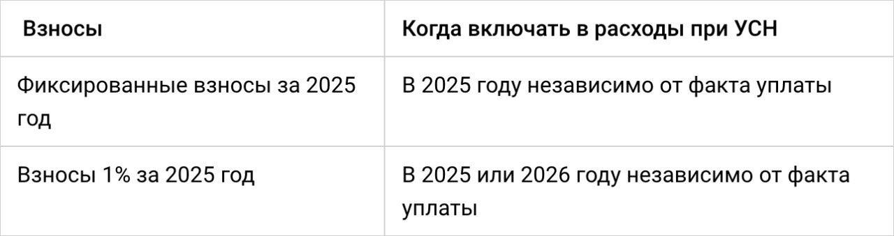 Как уменьшать налоговую базу по УСН на фиксированные взносы в 2025 году
С 2025 года действует новый порядок учета фиксированных взносов ИП на УСН «доходы минус расходы» | Сетка — социальная сеть от hh.ru