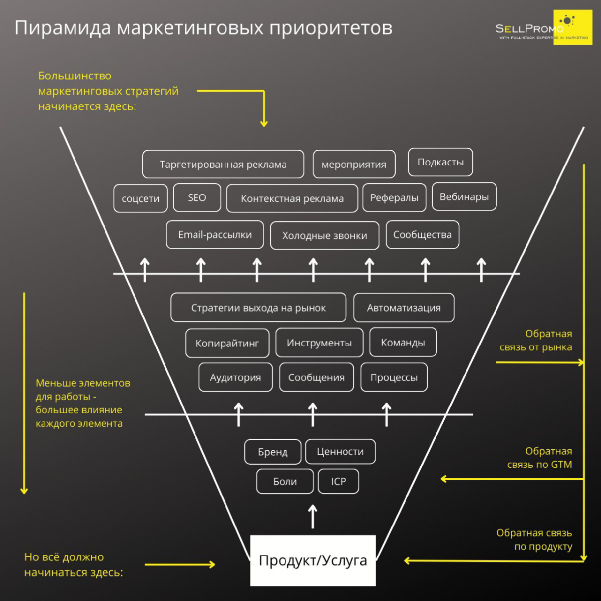 Почему маркетинг не работает? Вы начинаете не с того конца | Сетка — социальная сеть от hh.ru