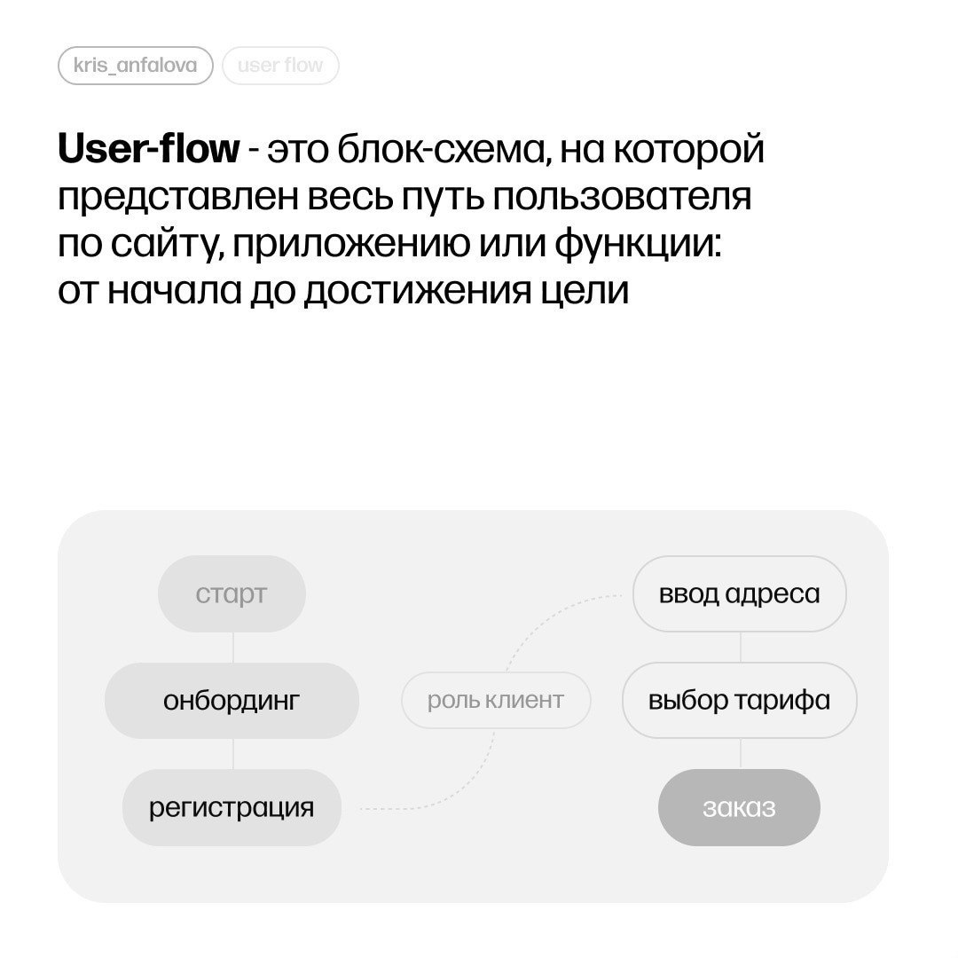 Что такое user flow и как с ним работать
👉 @PortalToDesign | #ресурсы | Сетка — социальная сеть от hh.ru