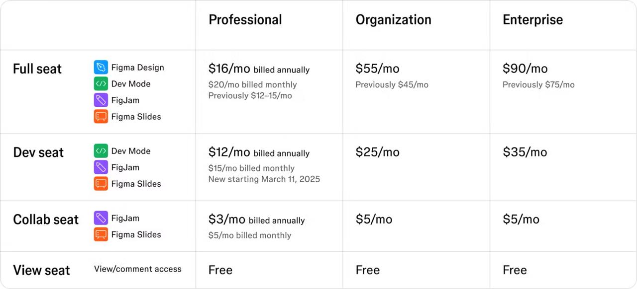 Figma обновляет свою ценовую политику, включая повышение цен на Figma Design и переработку модели биллинга, которая даст администраторам больший контроль над обновлениями мест | Сетка — социальная сеть от hh.ru