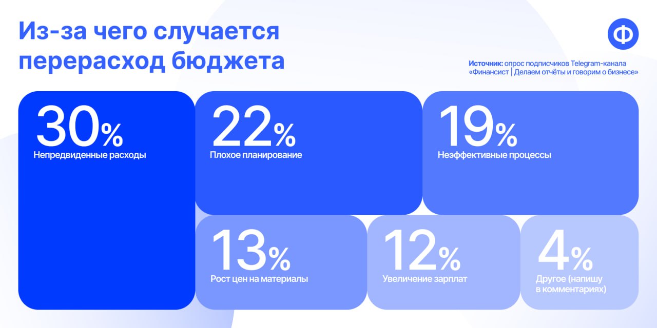 🤔 Подвели итоги опроса про перерасход бюджета
Чаще всего такая проблема у наших с вами коллег возникает из-за непредвиденных расходов. За этот вариант проголосовала почти треть опрошенных — 30% | Сетка — социальная сеть от hh.ru