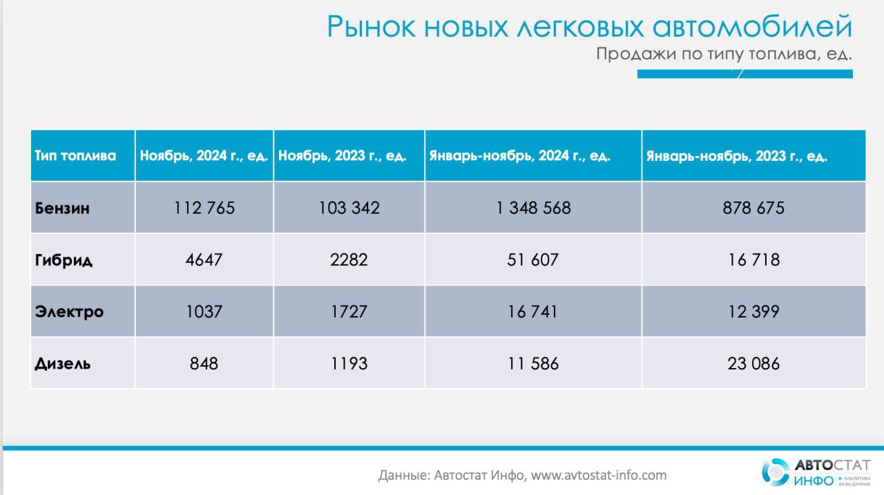 ⚡️ Снижение продаж электромобилей
🔣 В ноябре 2024 года продажи новых электромобилей упали на 40% по сравнению с прошлым годом (с 1727 до 1037 ед.) и на 25% относительно октября (1387 ед.) | Сетка — социальная сеть от hh.ru
