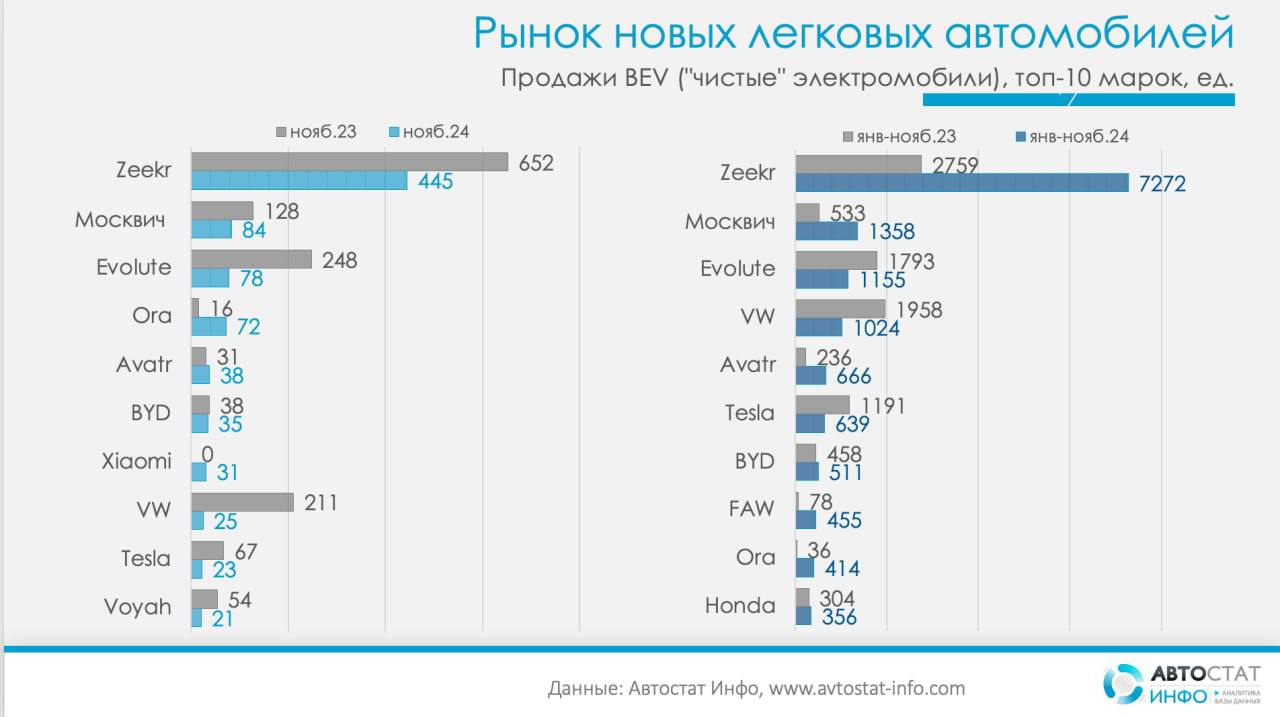⚡️ Снижение продаж электромобилей
🔣 В ноябре 2024 года продажи новых электромобилей упали на 40% по сравнению с прошлым годом (с 1727 до 1037 ед.) и на 25% относительно октября (1387 ед.) | Сетка — социальная сеть от hh.ru