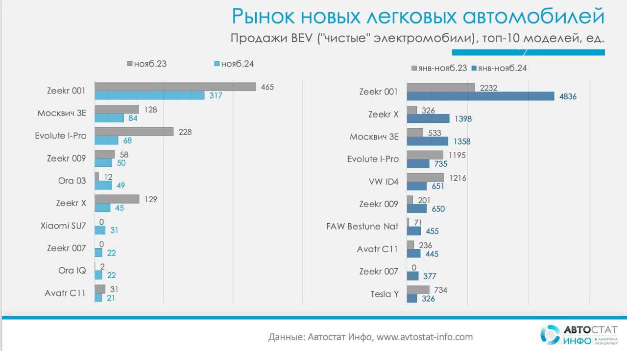 ⚡️ Снижение продаж электромобилей
🔣 В ноябре 2024 года продажи новых электромобилей упали на 40% по сравнению с прошлым годом (с 1727 до 1037 ед.) и на 25% относительно октября (1387 ед.) | Сетка — социальная сеть от hh.ru