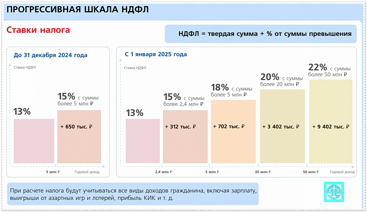 Налог на доход физических лиц в 2025 г.
С 2025 г. в России вводятся дифференцированные налоговые ставки по НДФЛ | Сетка — социальная сеть от hh.ru