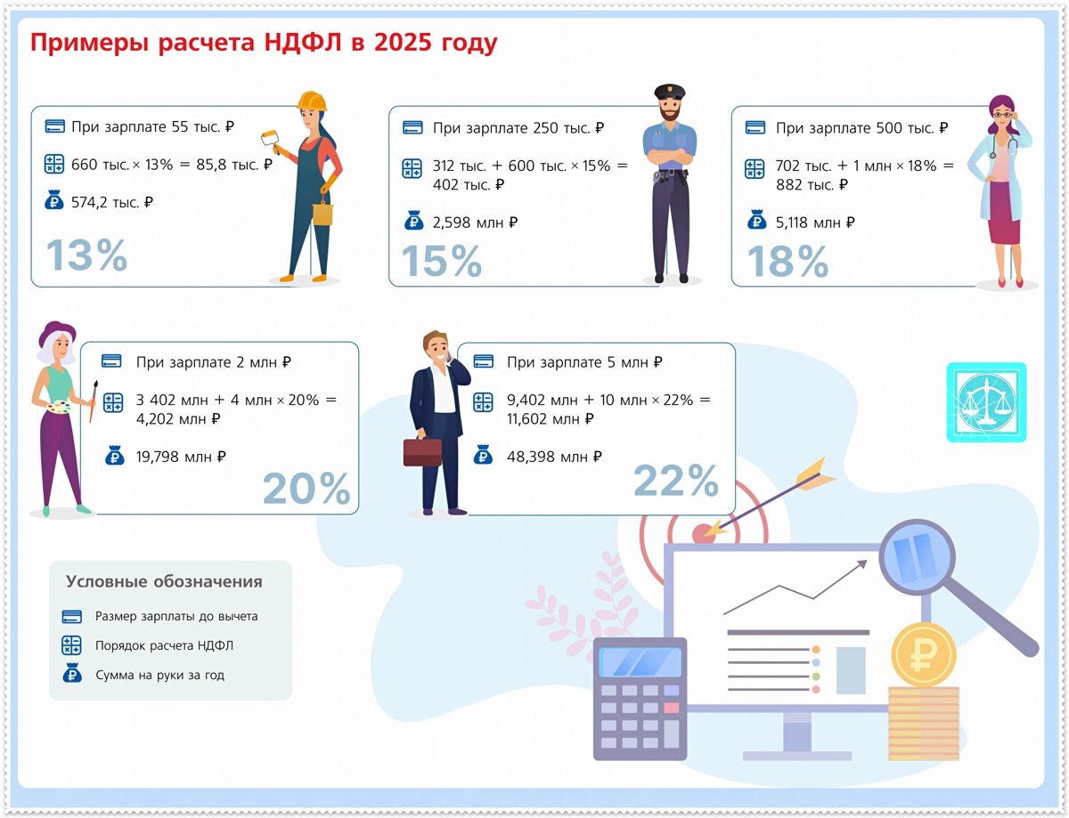 Налог на доход физических лиц в 2025 г.
С 2025 г. в России вводятся дифференцированные налоговые ставки по НДФЛ | Сетка — социальная сеть от hh.ru