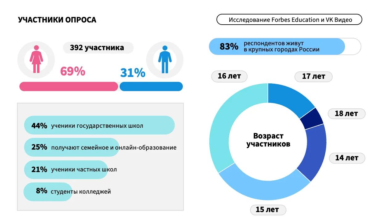 Что сегодня смотрит подрастающее поколение? 
VK Видео и Forbes Education сделали совместное исследование и посмотрели, что смотрят школьники 14-18 лет | Сетка — социальная сеть от hh.ru