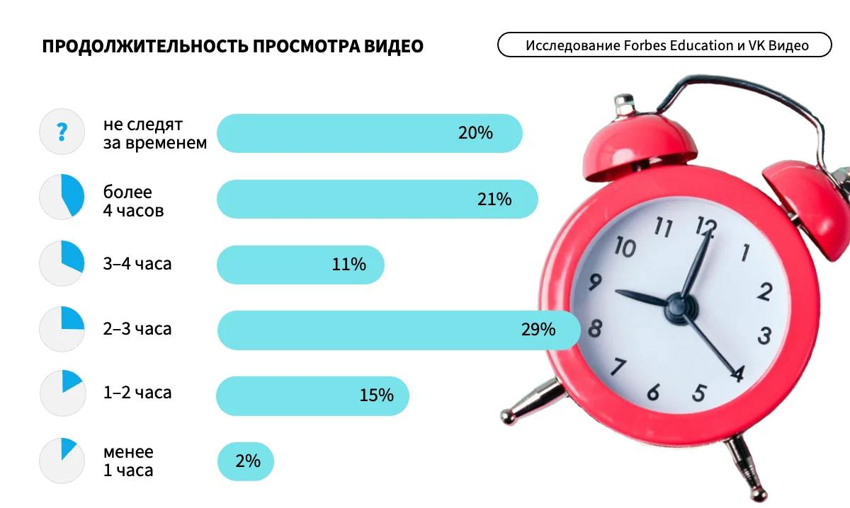 Что сегодня смотрит подрастающее поколение? 
VK Видео и Forbes Education сделали совместное исследование и посмотрели, что смотрят школьники 14-18 лет | Сетка — социальная сеть от hh.ru