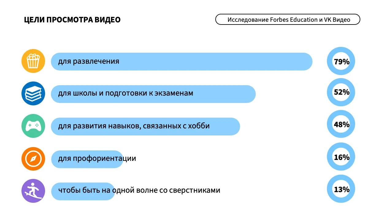 Что сегодня смотрит подрастающее поколение? 
VK Видео и Forbes Education сделали совместное исследование и посмотрели, что смотрят школьники 14-18 лет | Сетка — социальная сеть от hh.ru