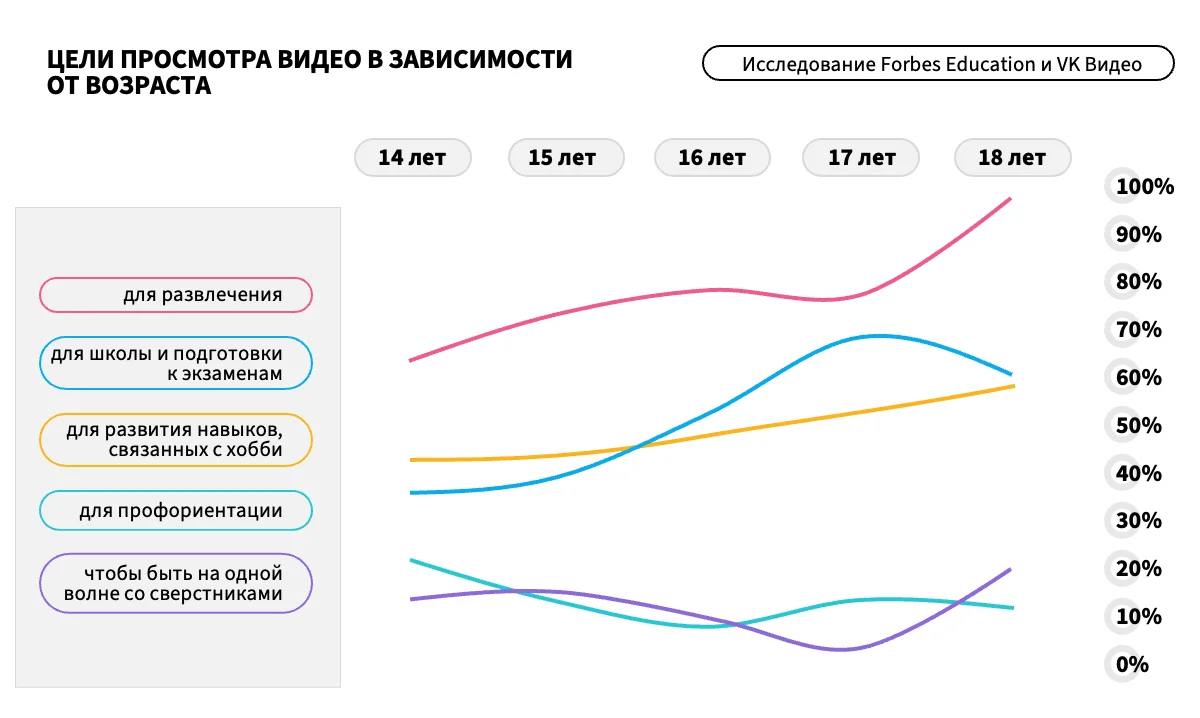 Что сегодня смотрит подрастающее поколение? 
VK Видео и Forbes Education сделали совместное исследование и посмотрели, что смотрят школьники 14-18 лет | Сетка — социальная сеть от hh.ru