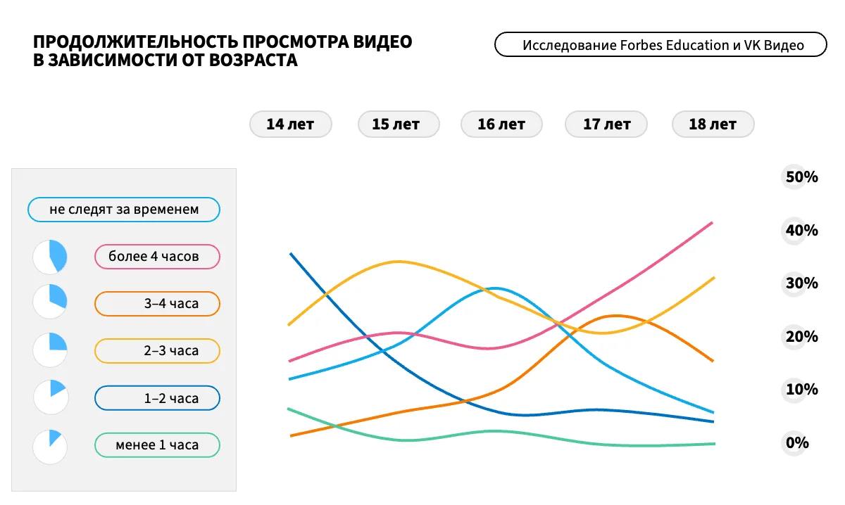 Что сегодня смотрит подрастающее поколение? 
VK Видео и Forbes Education сделали совместное исследование и посмотрели, что смотрят школьники 14-18 лет | Сетка — социальная сеть от hh.ru