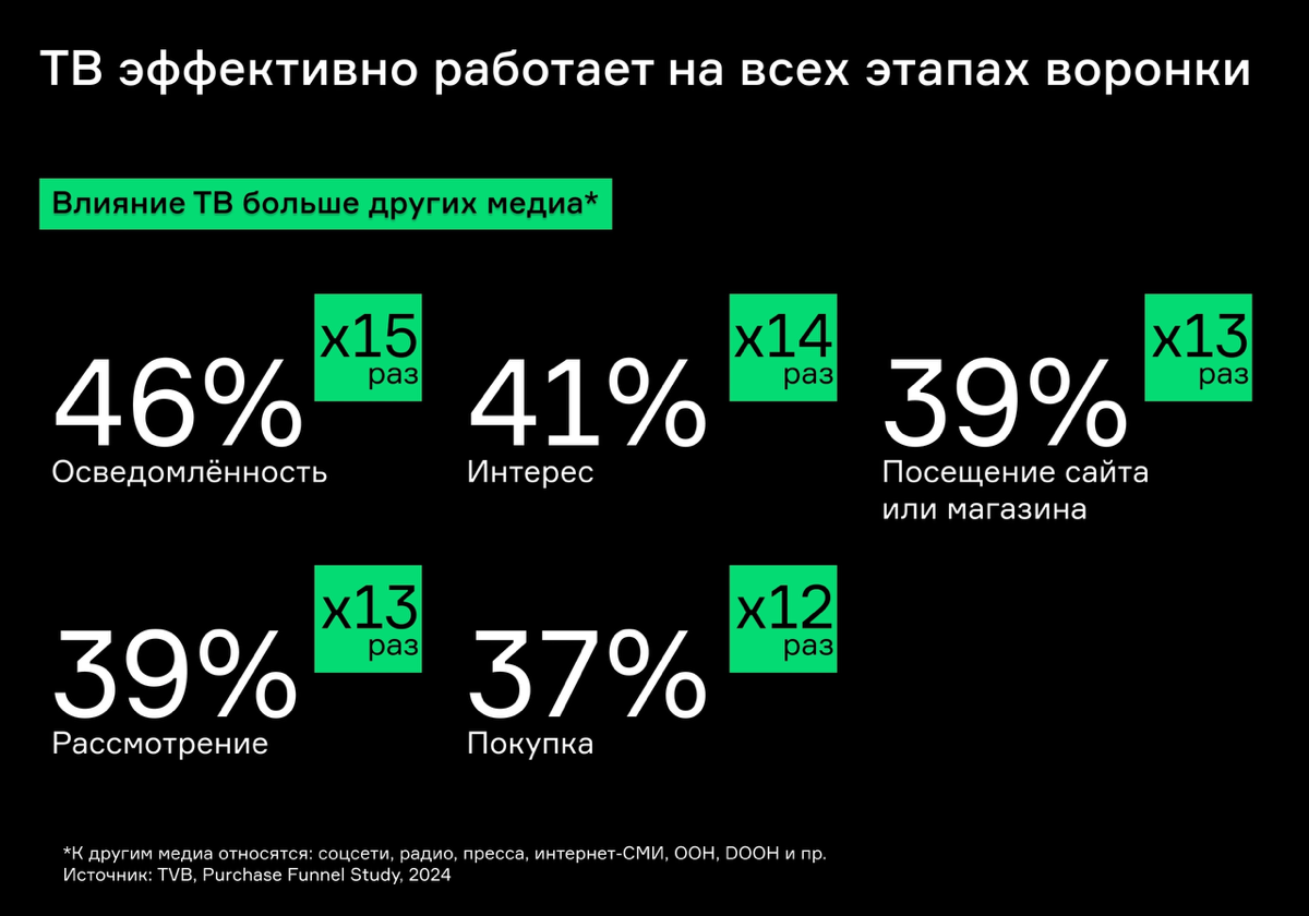 Размещаю рекламу в сетке вещания федеральных телеканалов по всей стране. Пишите, обязательно! Помогу подобрать телеканалы под вашу целевую аудиторию и составить портрет потребителя | Сетка — социальная сеть от hh.ru