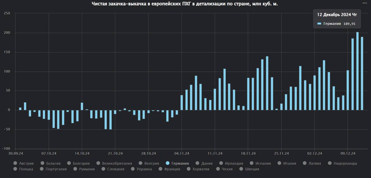 В последние три дня в Германии наблюдаются высокие темпы отбора газа
За вчерашний газовый день было выбрано 190 миллионов кубометров, позавчера - 202, 10 декабря - 186 миллионов кубов | Сетка — социальная сеть от hh.ru
