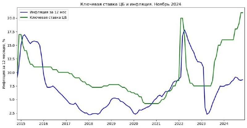 Рост цен за 12 месяцев равен 8,66%. Но если так дальше пойдет, то мы легко перешагнем рубеж 10%. Впереди еще новогодние траты, 13-е зарплаты и т.п. | Сетка — социальная сеть от hh.ru