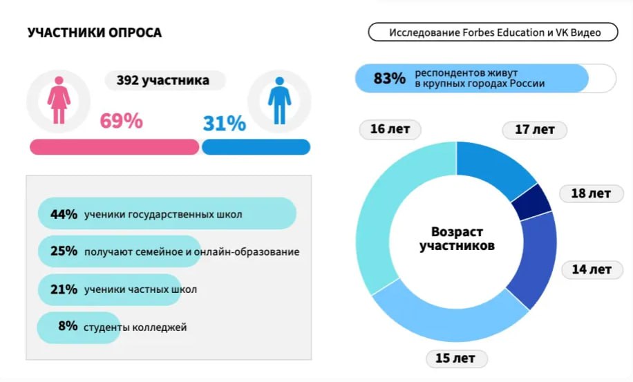 Forbes Education и VK Видео провели совместное исследование и узнали, что смотрят российские подростки и как они относятся к образовательному видеоконтенту | Сетка — социальная сеть от hh.ru
