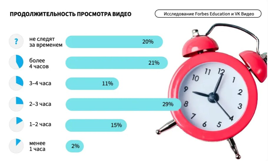 Forbes Education и VK Видео провели совместное исследование и узнали, что смотрят российские подростки и как они относятся к образовательному видеоконтенту | Сетка — социальная сеть от hh.ru