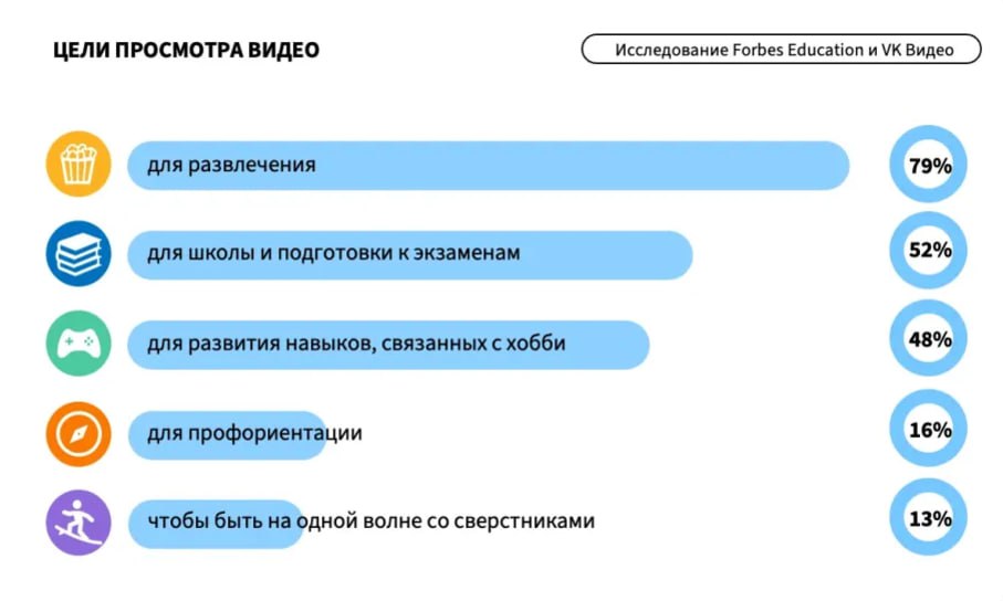 Forbes Education и VK Видео провели совместное исследование и узнали, что смотрят российские подростки и как они относятся к образовательному видеоконтенту | Сетка — социальная сеть от hh.ru