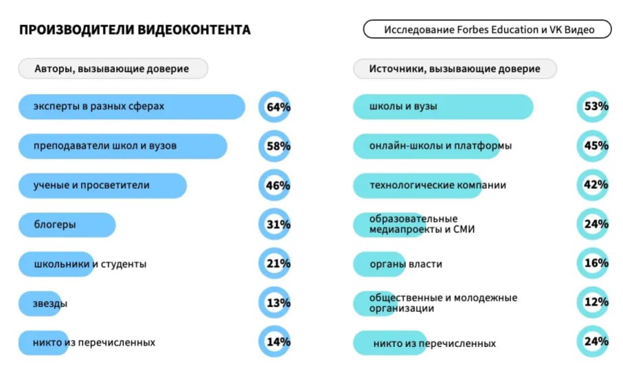 Forbes Education и VK Видео провели совместное исследование и узнали, что смотрят российские подростки и как они относятся к образовательному видеоконтенту | Сетка — социальная сеть от hh.ru