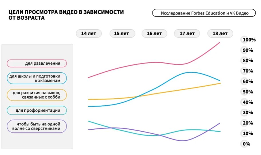 Forbes Education и VK Видео провели совместное исследование и узнали, что смотрят российские подростки и как они относятся к образовательному видеоконтенту | Сетка — социальная сеть от hh.ru