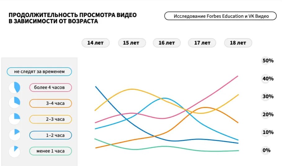 Forbes Education и VK Видео провели совместное исследование и узнали, что смотрят российские подростки и как они относятся к образовательному видеоконтенту | Сетка — социальная сеть от hh.ru