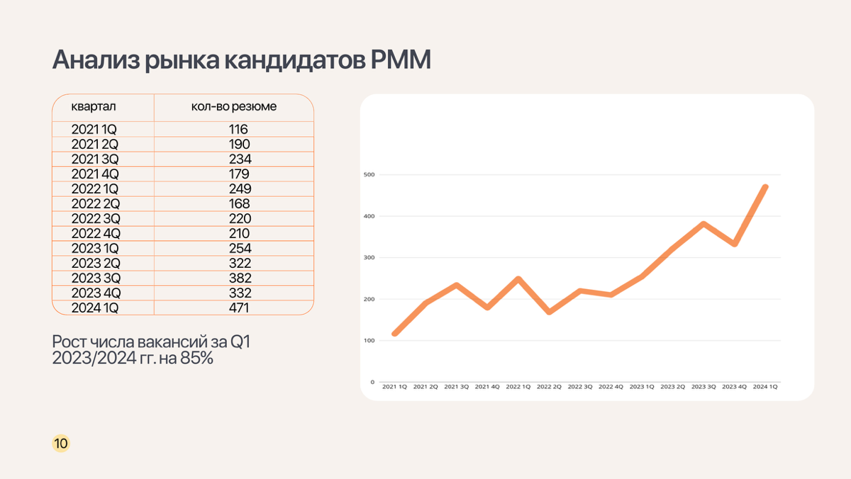 Результаты исследования рынка продуктовых маркетологов 2024 | Сетка — социальная сеть от hh.ru