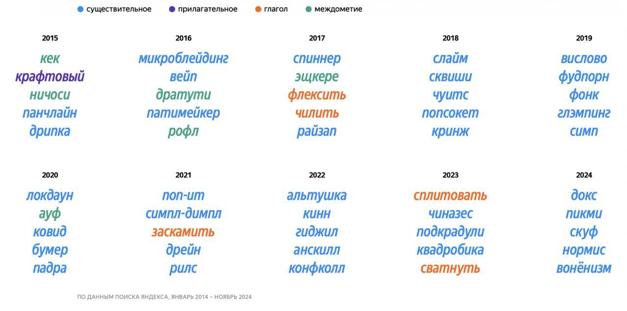 🔝Яндекс назвал самые популярные неологизмы за 10 лет
В этом году чаще всего искали «скуф»‎, «нормис»‎, «докс»‎, «пикми»‎, «вонёнизм»‎ | Сетка — социальная сеть от hh.ru