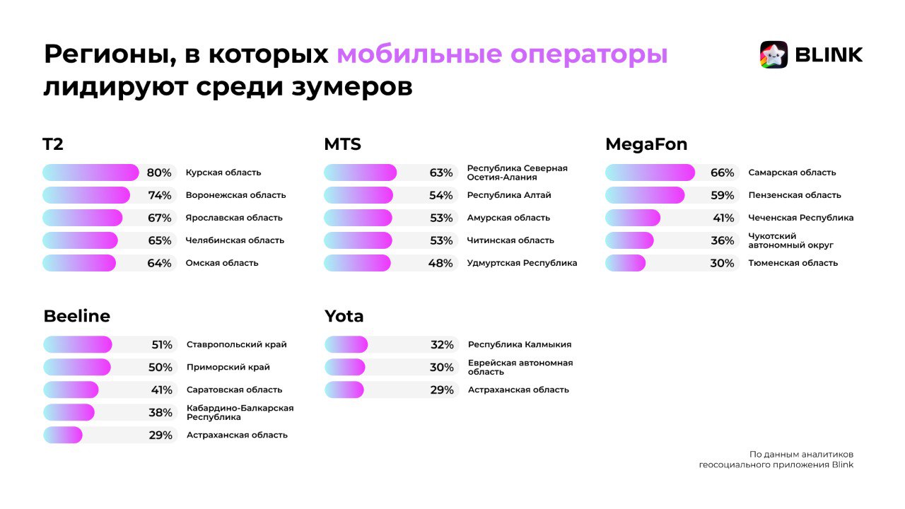 ⚡️ Выбор зумеров. Самые популярные мобильные операторы 2024 года
🔣По данным приложения Blink, в 2024 году среди пользователей 14–28 лет лидирует операторы:
📞 T2 (31%)
📞 МТС (27%)
📞 MegaFon (17%) | Сетка — социальная сеть от hh.ru